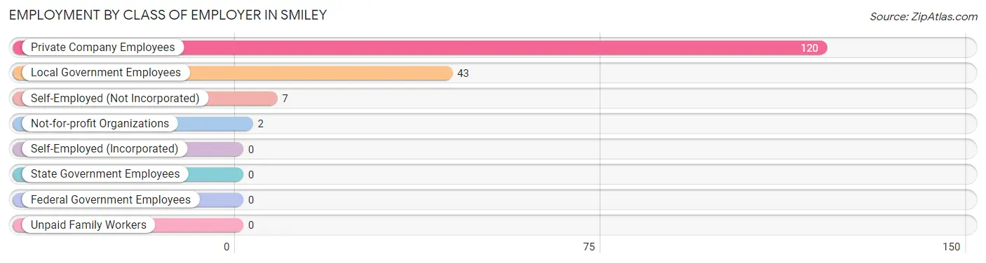 Employment by Class of Employer in Smiley