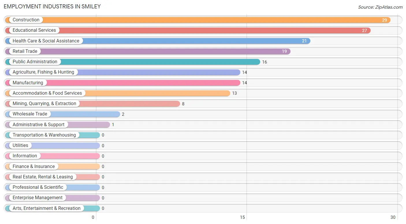 Employment Industries in Smiley