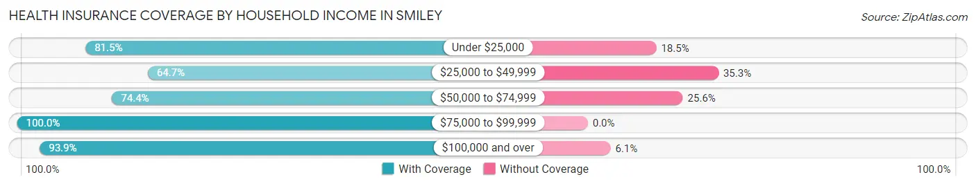 Health Insurance Coverage by Household Income in Smiley