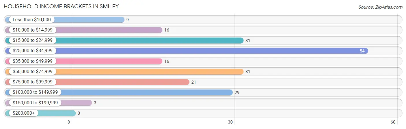 Household Income Brackets in Smiley