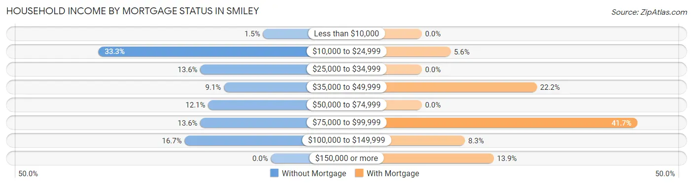 Household Income by Mortgage Status in Smiley
