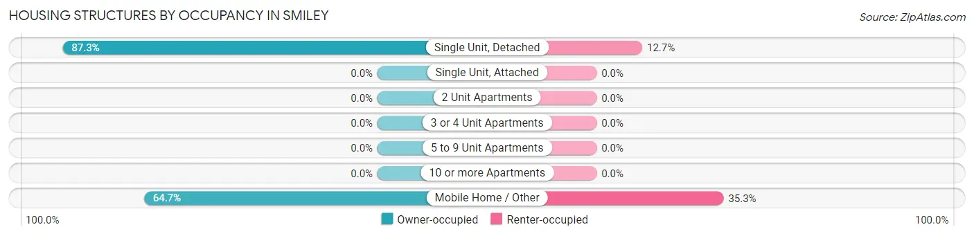 Housing Structures by Occupancy in Smiley