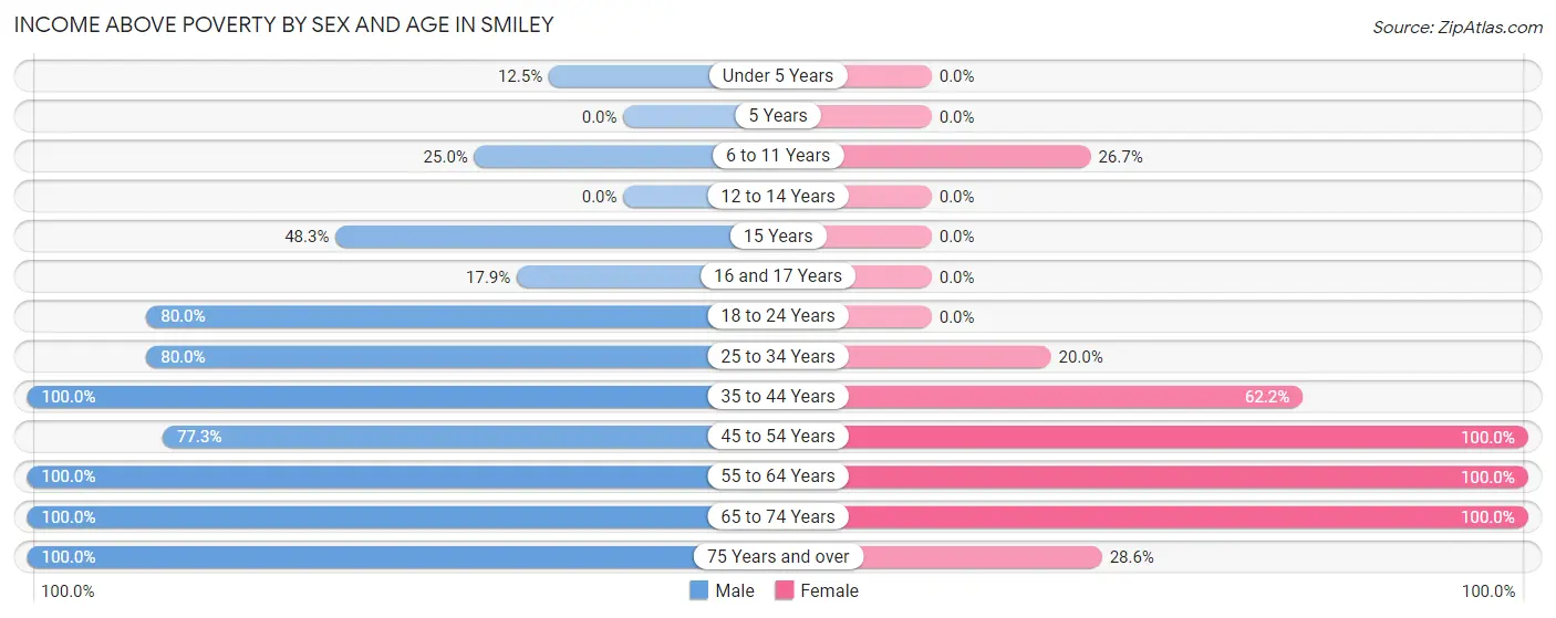 Income Above Poverty by Sex and Age in Smiley