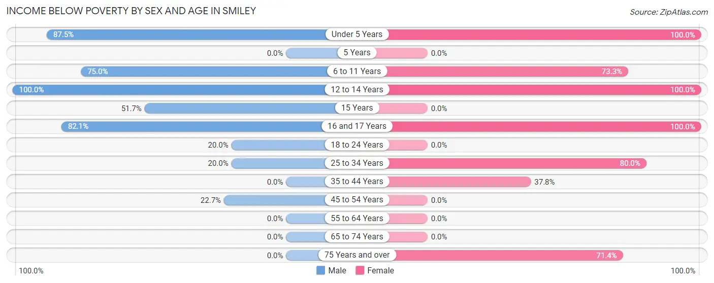Income Below Poverty by Sex and Age in Smiley