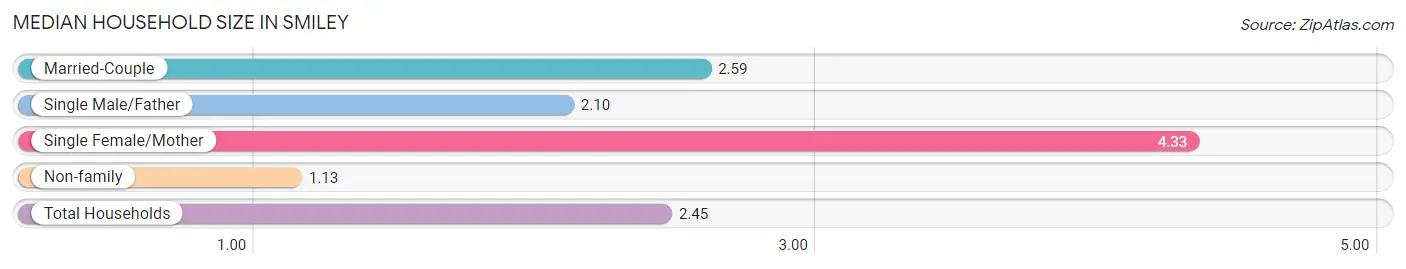 Median Household Size in Smiley