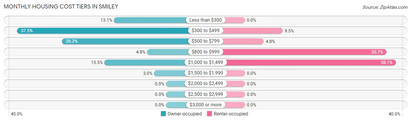 Monthly Housing Cost Tiers in Smiley