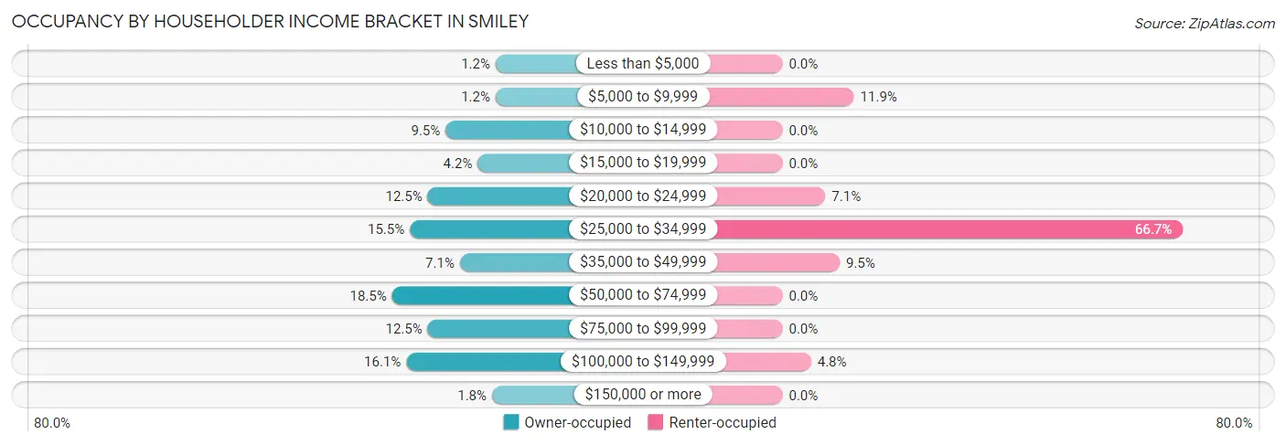 Occupancy by Householder Income Bracket in Smiley