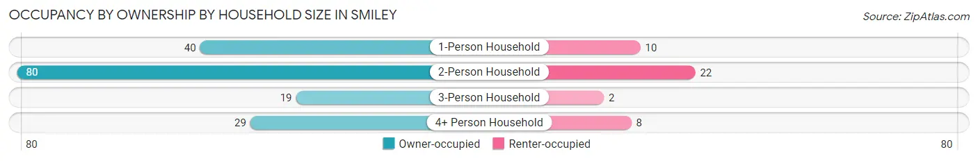 Occupancy by Ownership by Household Size in Smiley