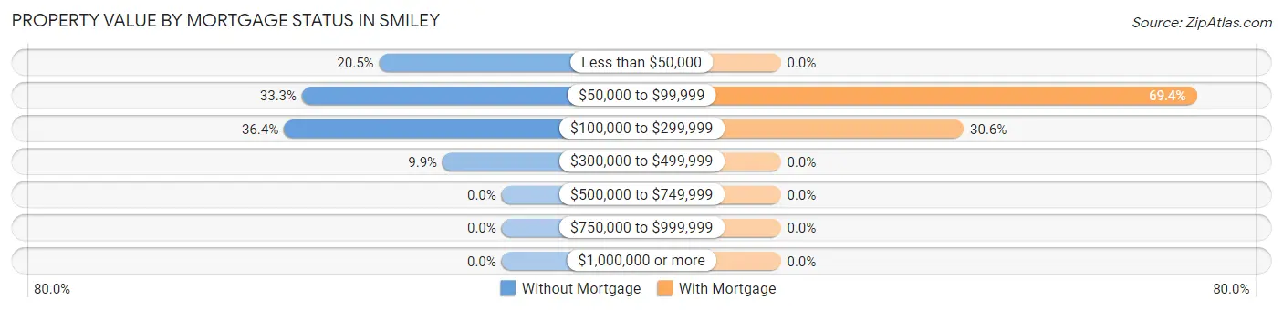 Property Value by Mortgage Status in Smiley