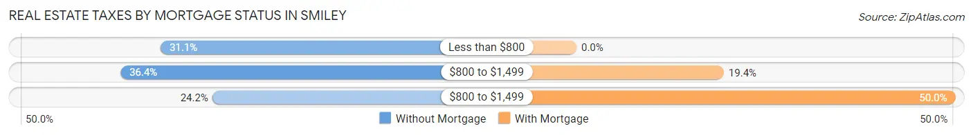 Real Estate Taxes by Mortgage Status in Smiley