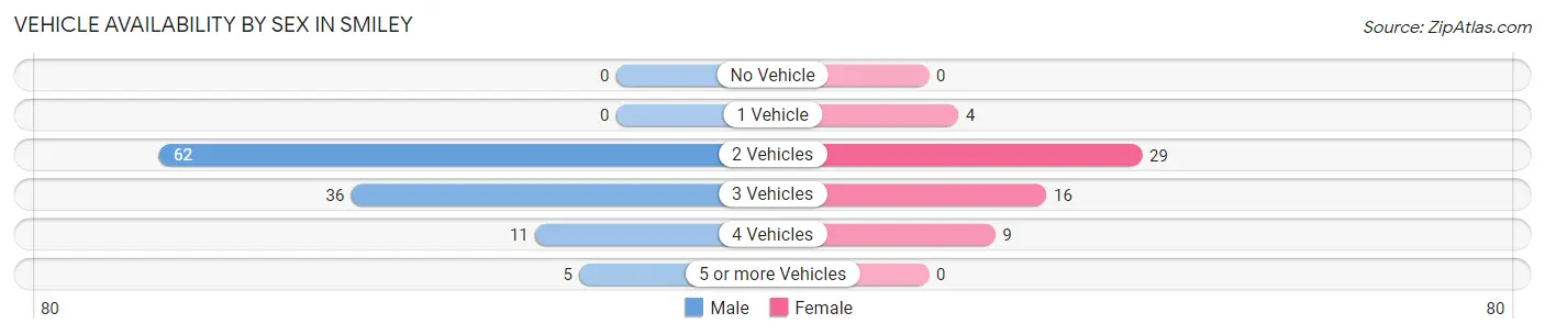 Vehicle Availability by Sex in Smiley