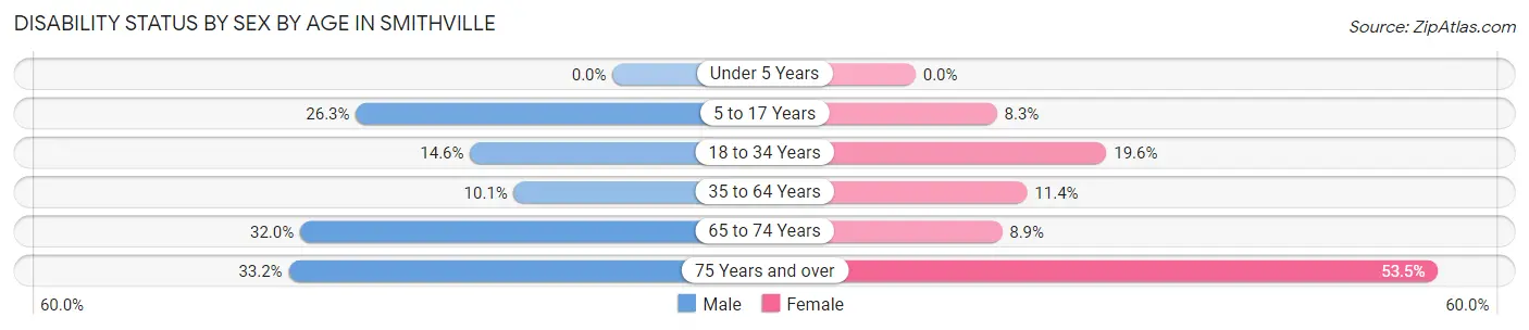 Disability Status by Sex by Age in Smithville