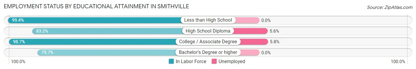 Employment Status by Educational Attainment in Smithville