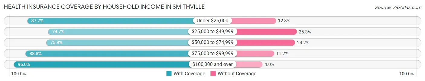 Health Insurance Coverage by Household Income in Smithville