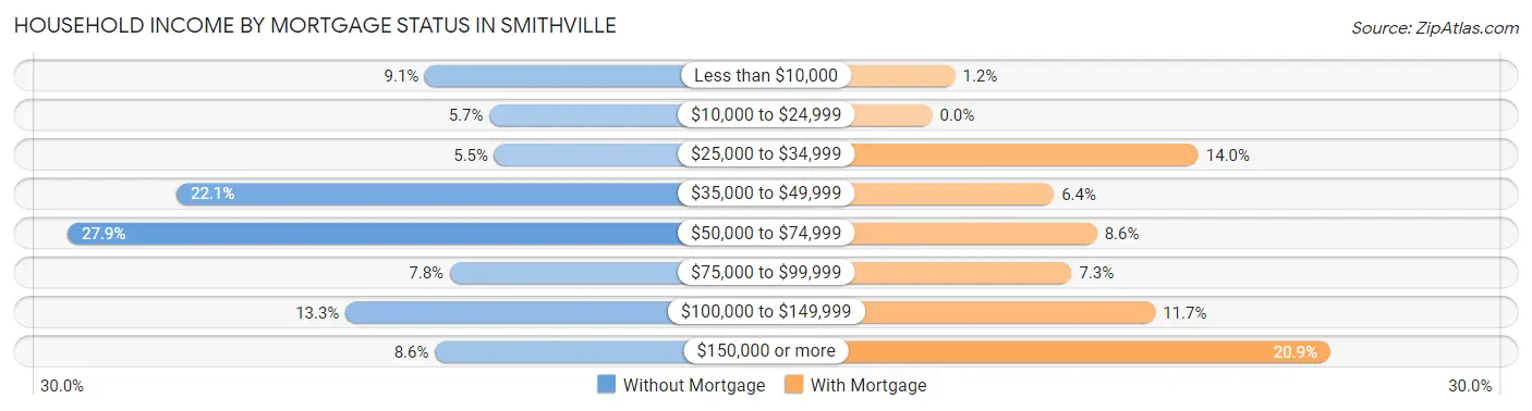 Household Income by Mortgage Status in Smithville