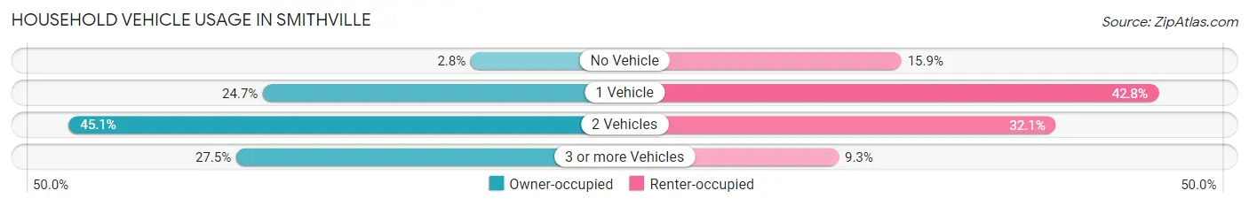 Household Vehicle Usage in Smithville