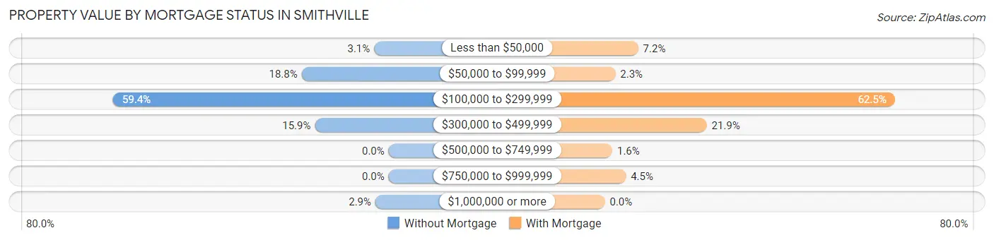 Property Value by Mortgage Status in Smithville
