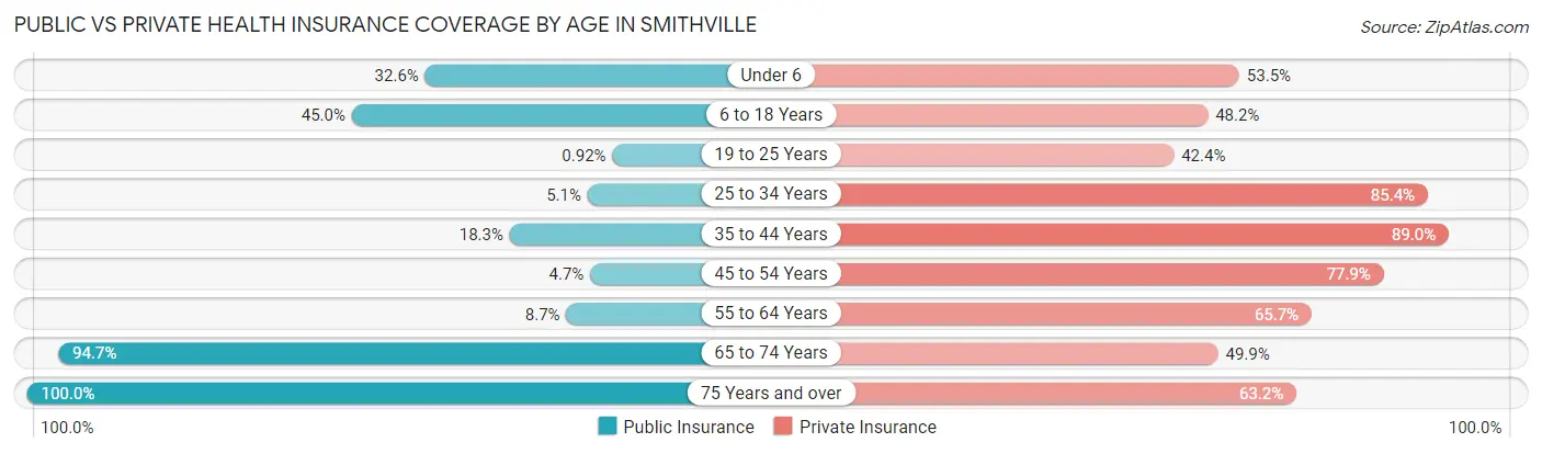 Public vs Private Health Insurance Coverage by Age in Smithville