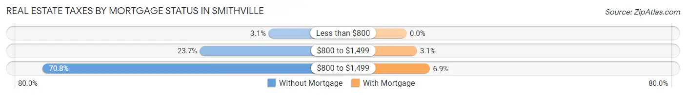 Real Estate Taxes by Mortgage Status in Smithville