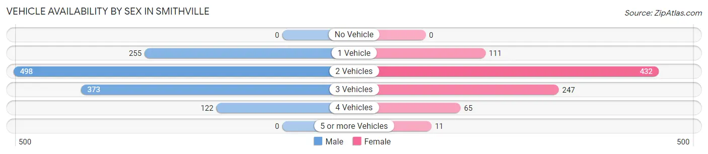 Vehicle Availability by Sex in Smithville