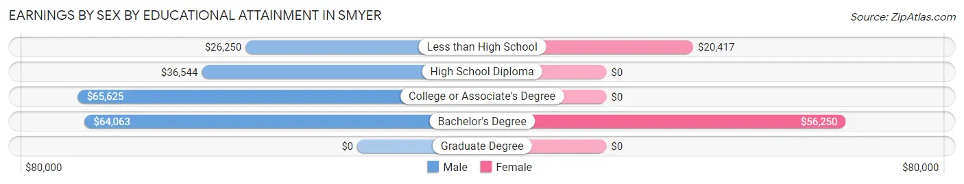 Earnings by Sex by Educational Attainment in Smyer