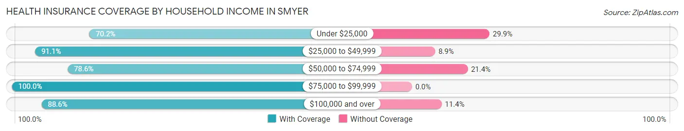 Health Insurance Coverage by Household Income in Smyer