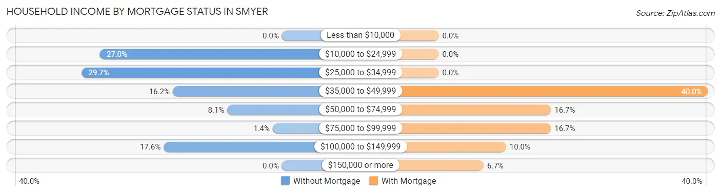 Household Income by Mortgage Status in Smyer