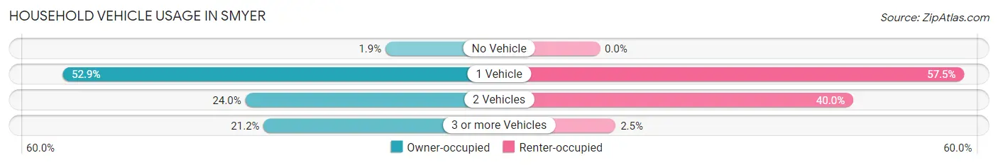 Household Vehicle Usage in Smyer