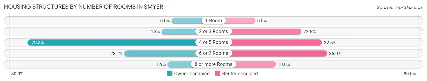 Housing Structures by Number of Rooms in Smyer