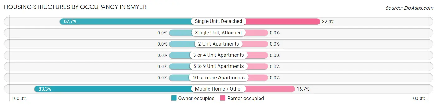 Housing Structures by Occupancy in Smyer