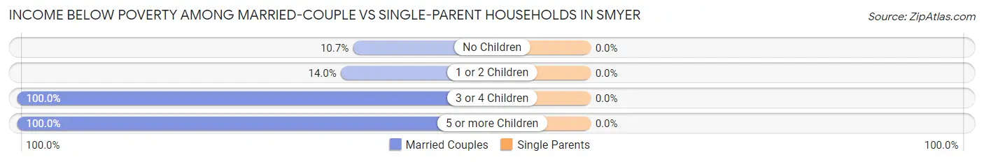 Income Below Poverty Among Married-Couple vs Single-Parent Households in Smyer