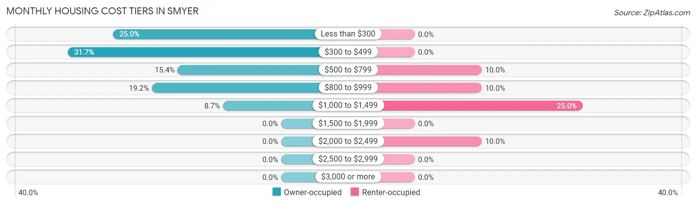Monthly Housing Cost Tiers in Smyer