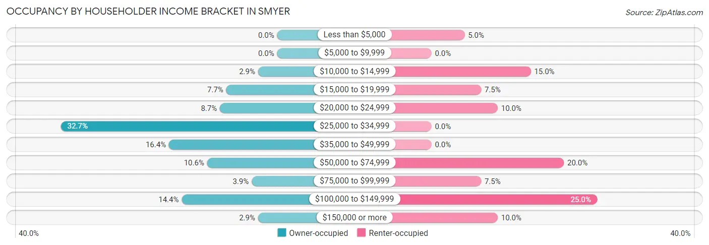 Occupancy by Householder Income Bracket in Smyer