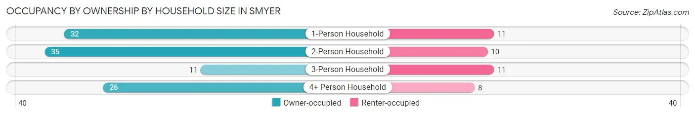 Occupancy by Ownership by Household Size in Smyer