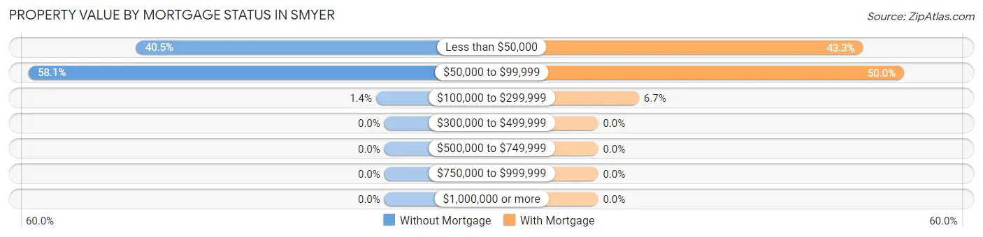 Property Value by Mortgage Status in Smyer
