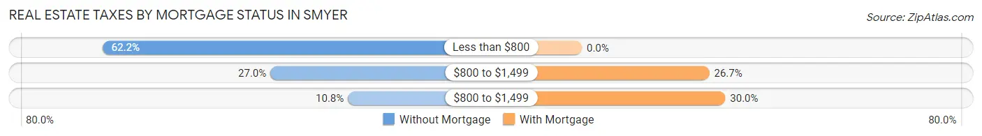 Real Estate Taxes by Mortgage Status in Smyer