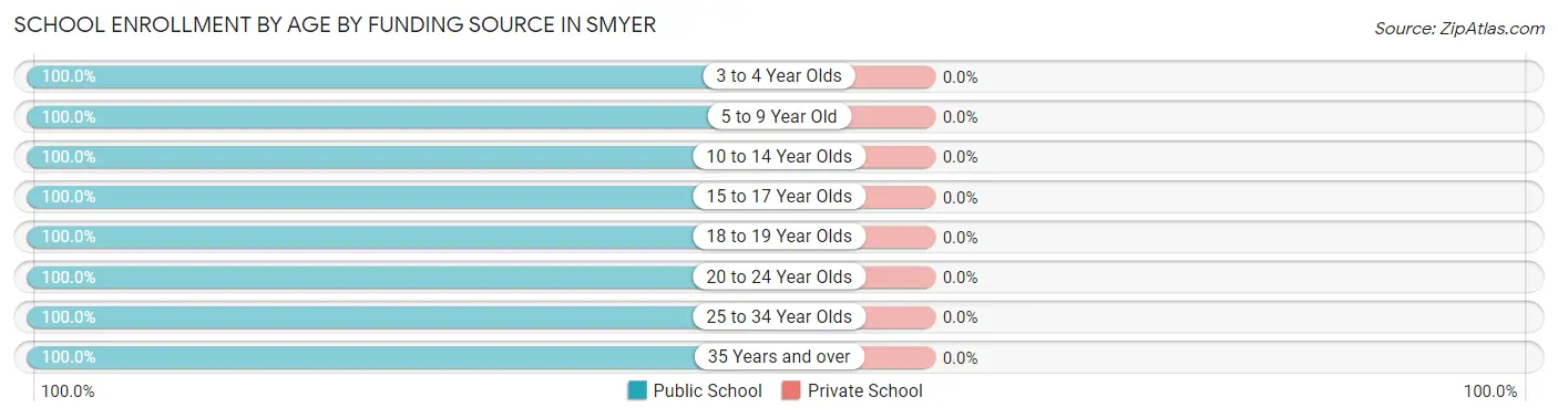 School Enrollment by Age by Funding Source in Smyer