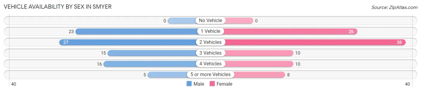 Vehicle Availability by Sex in Smyer