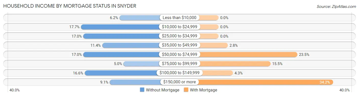 Household Income by Mortgage Status in Snyder