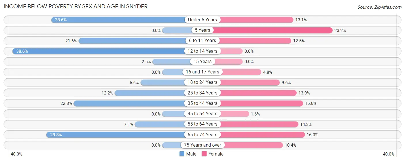 Income Below Poverty by Sex and Age in Snyder