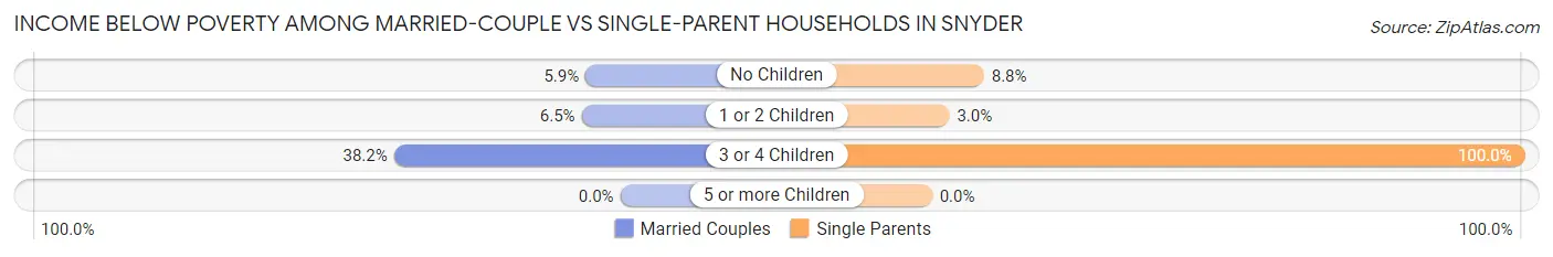 Income Below Poverty Among Married-Couple vs Single-Parent Households in Snyder