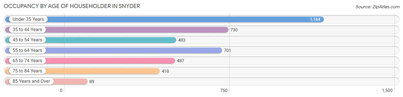 Occupancy by Age of Householder in Snyder