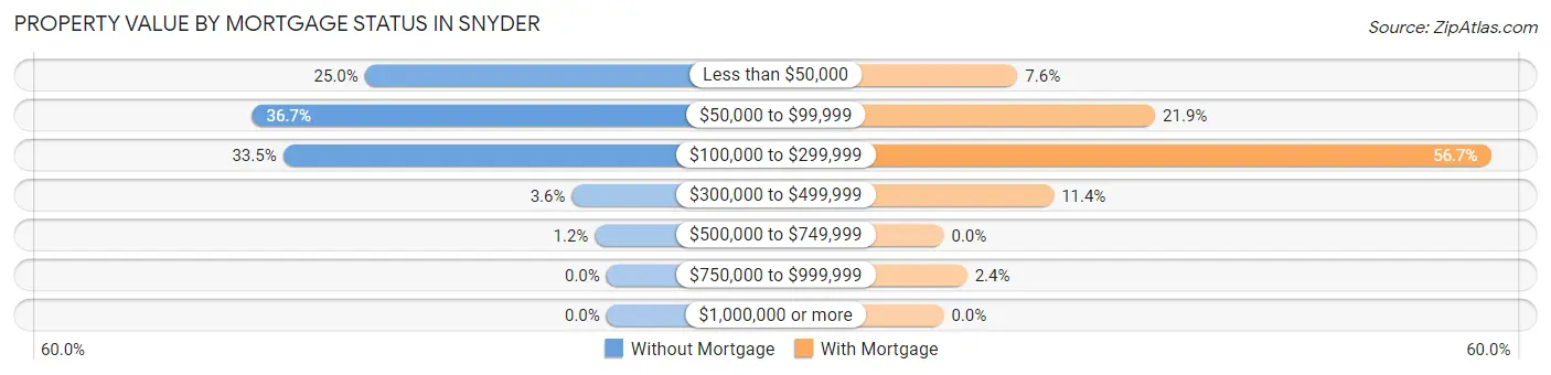 Property Value by Mortgage Status in Snyder