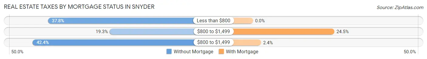 Real Estate Taxes by Mortgage Status in Snyder