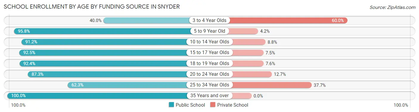 School Enrollment by Age by Funding Source in Snyder