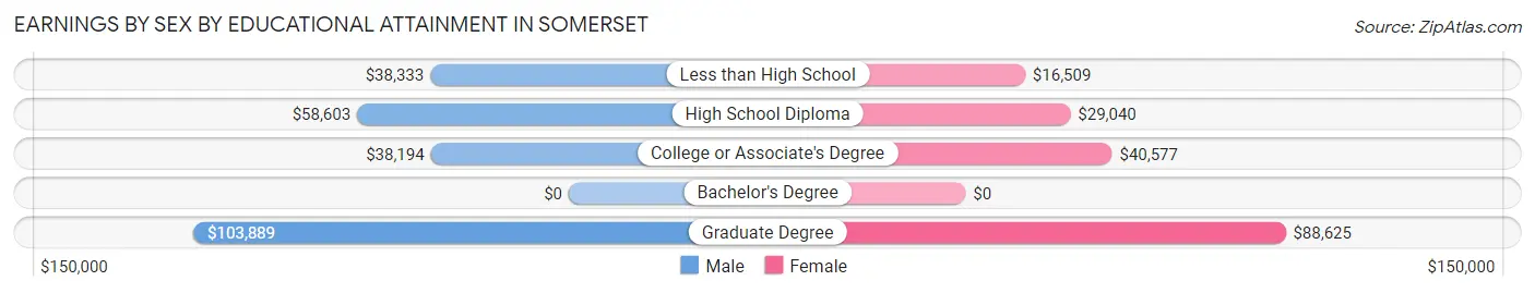 Earnings by Sex by Educational Attainment in Somerset