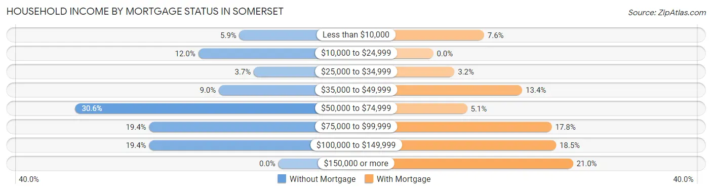 Household Income by Mortgage Status in Somerset