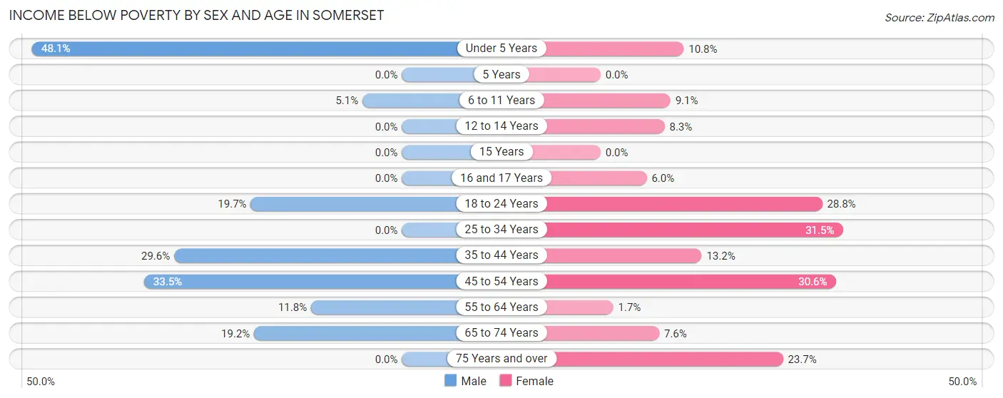 Income Below Poverty by Sex and Age in Somerset