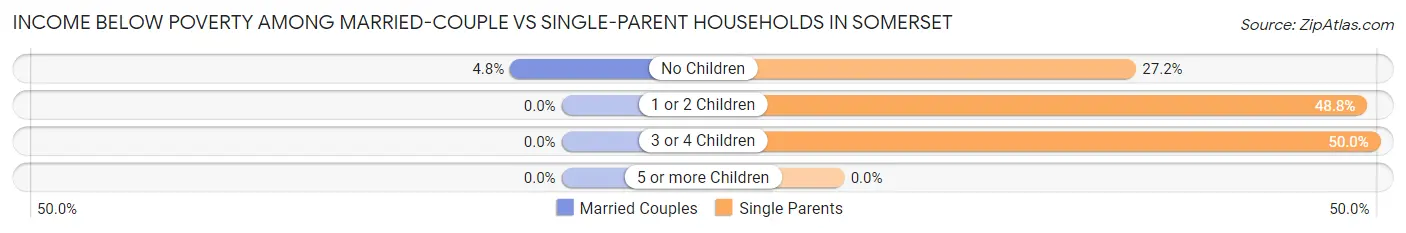 Income Below Poverty Among Married-Couple vs Single-Parent Households in Somerset
