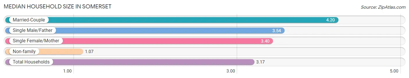 Median Household Size in Somerset